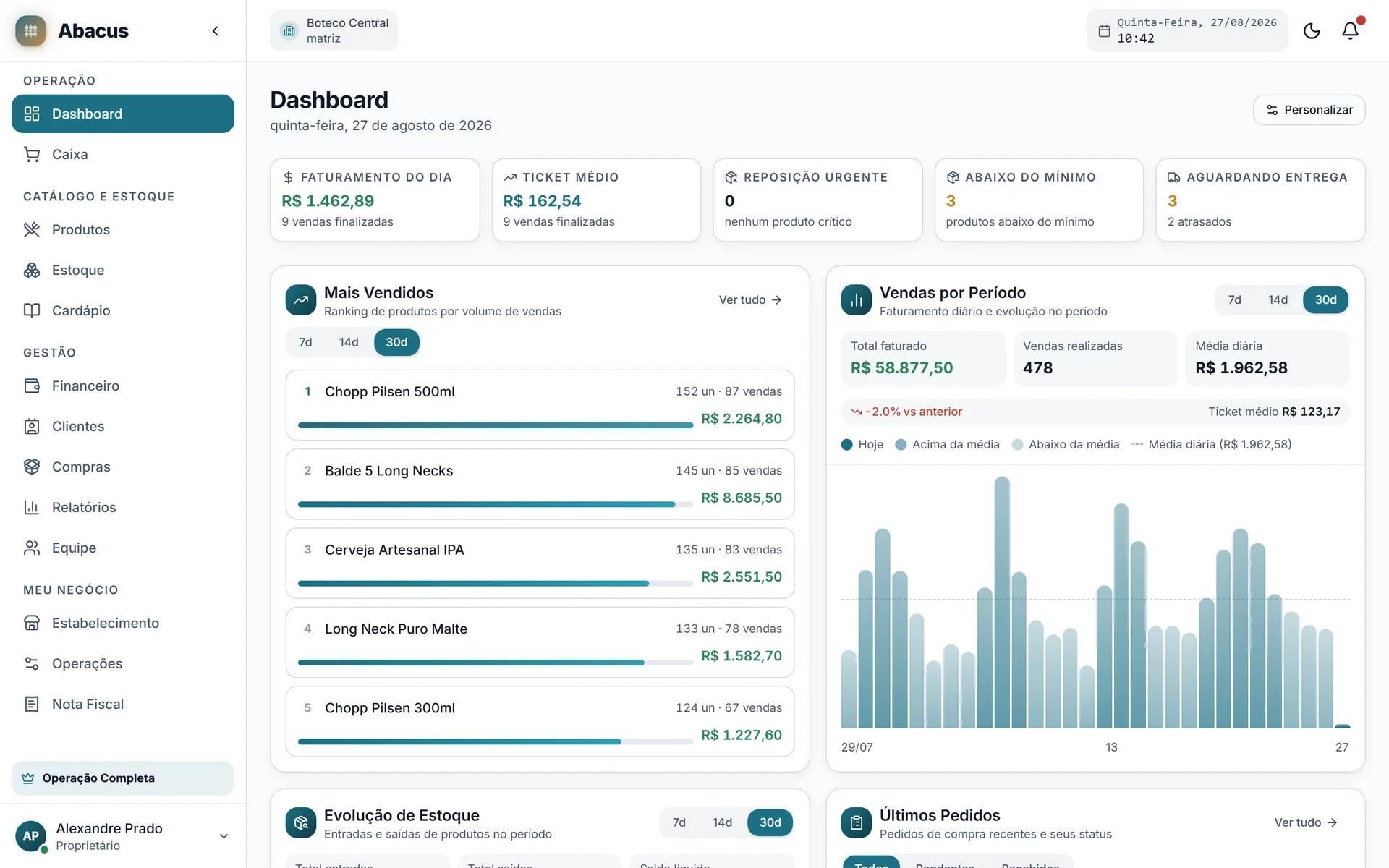 Dashboard do Abacus mostrando faturamento, mesas abertas, estoque e gráficos em tempo real