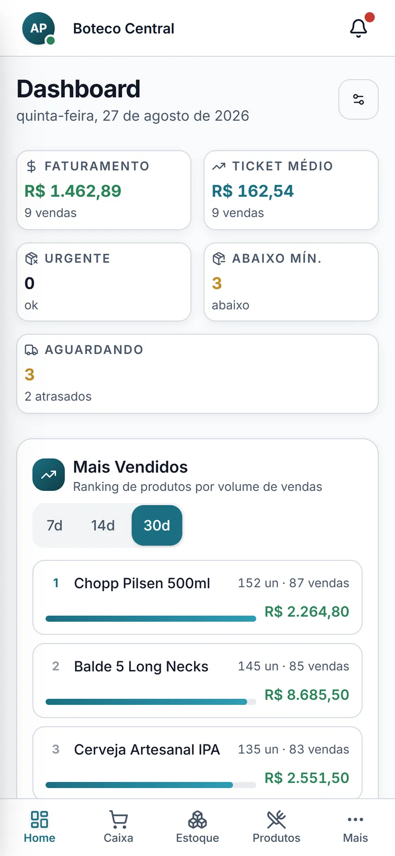 Dashboard do Abacus no celular, com faturamento do dia, alertas de estoque e ranking de produtos